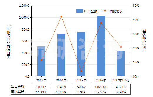 2013-2017年6月中國熱交換裝置(HS84195000)出口總額及增速統(tǒng)計(jì)